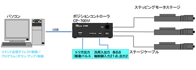 マイクロステップドライバ内蔵型3軸コントローラ　CP-700M システム構成