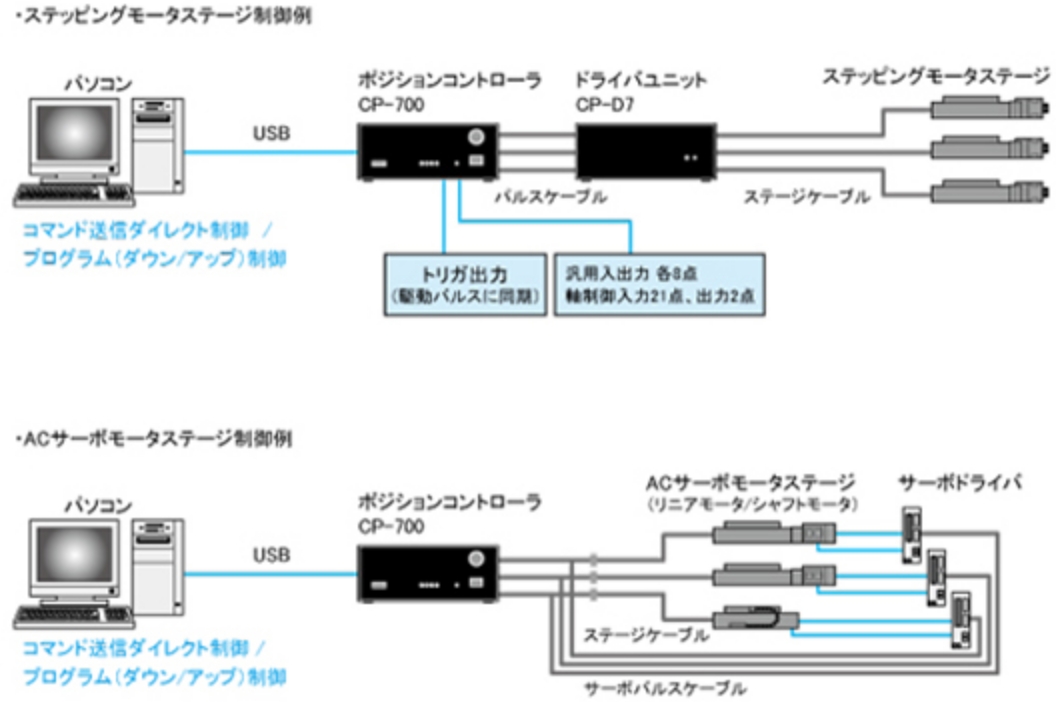 汎用ポジションコントローラ CP-700 システム構成