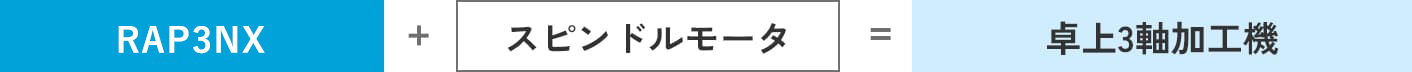 RAP3NX+スピンドルモータ=卓上3軸加工機