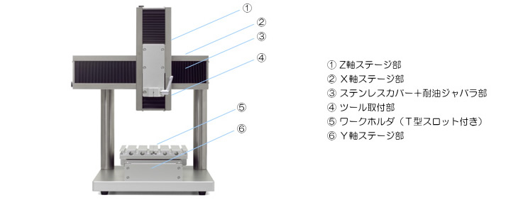 精密卓上型3軸ロボット RAP3NX（標準タイプ） 各部名称