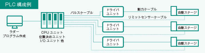 PLC構成例