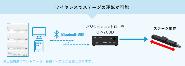 Bluetooth無線ユニット　CP-7WL