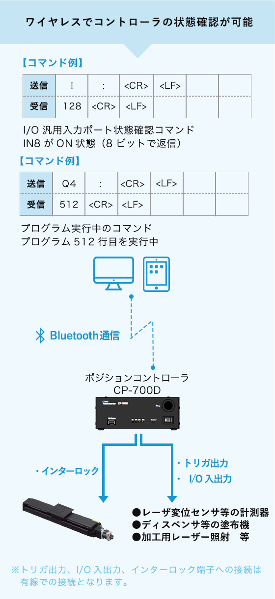 Bluetooth無線ユニット　CP-7WL